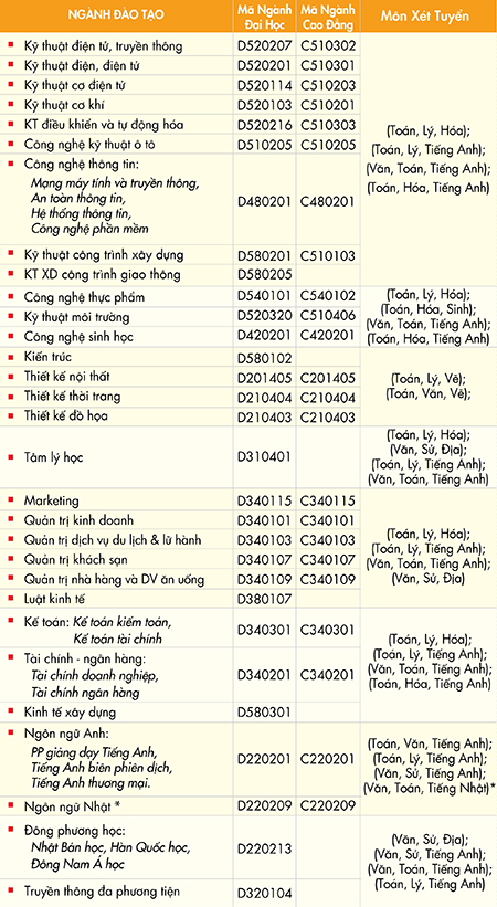 Hướng dẫn xét tuyển nguyện vọng bổ sung năm 2015 316